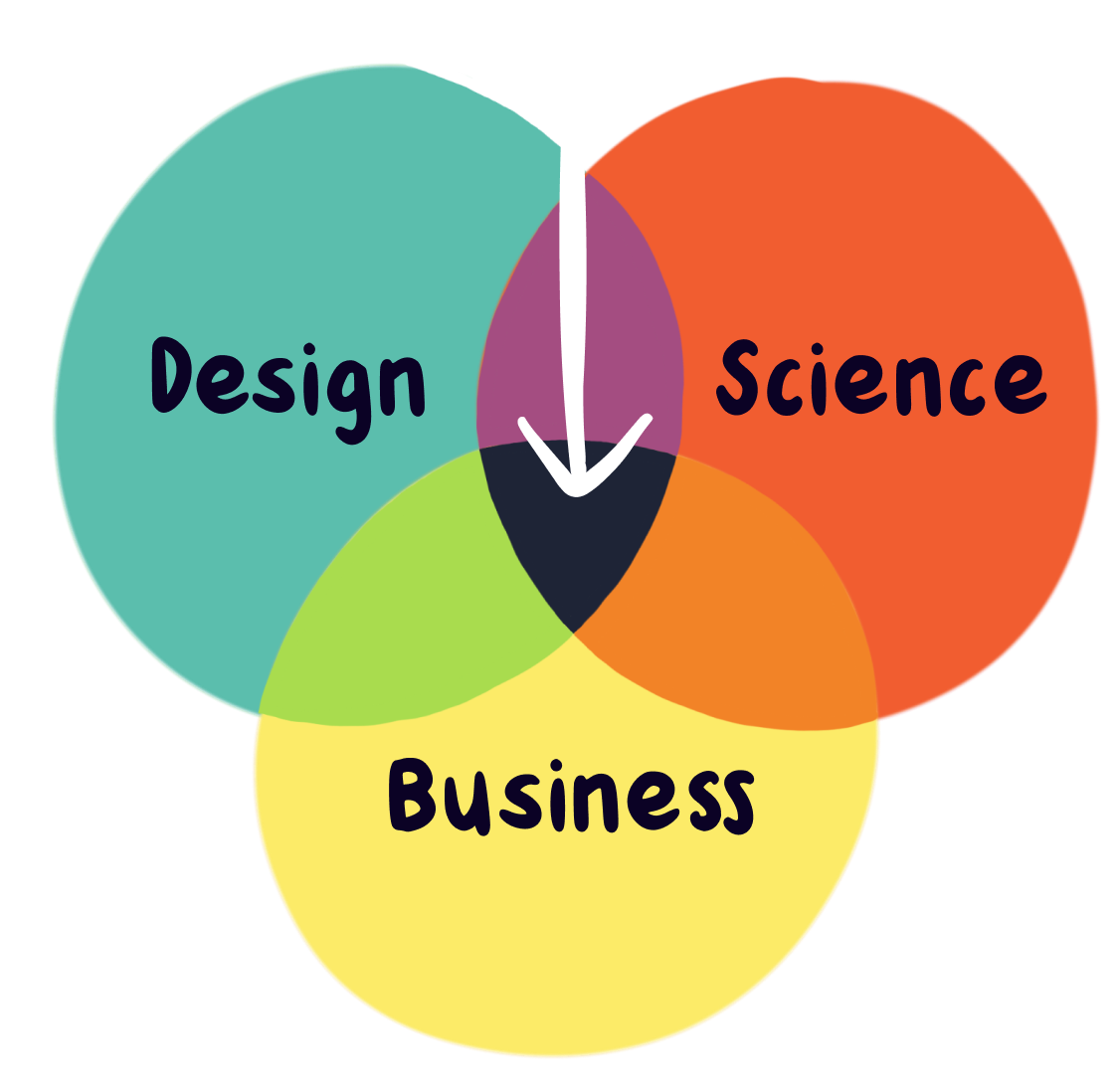 A venn diagram showing that Conversion Design is where design, science, and business intersect.