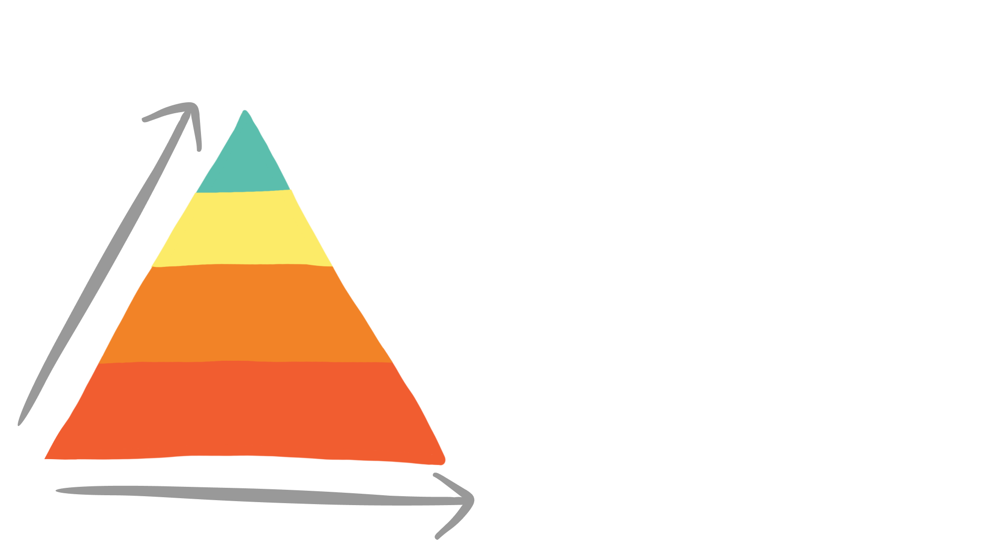 A triangle where at the bottom is expert opinion. It is very available but not reliable. One step up is observational studies, which are less available but slightly more reliable. Another step up is randomized controlled tests, which are highly reliable but not very available. Finally, the small point at the top is a systematic review. It's only possible when you look and weight all available evidence, and it points to value, which is the goal.