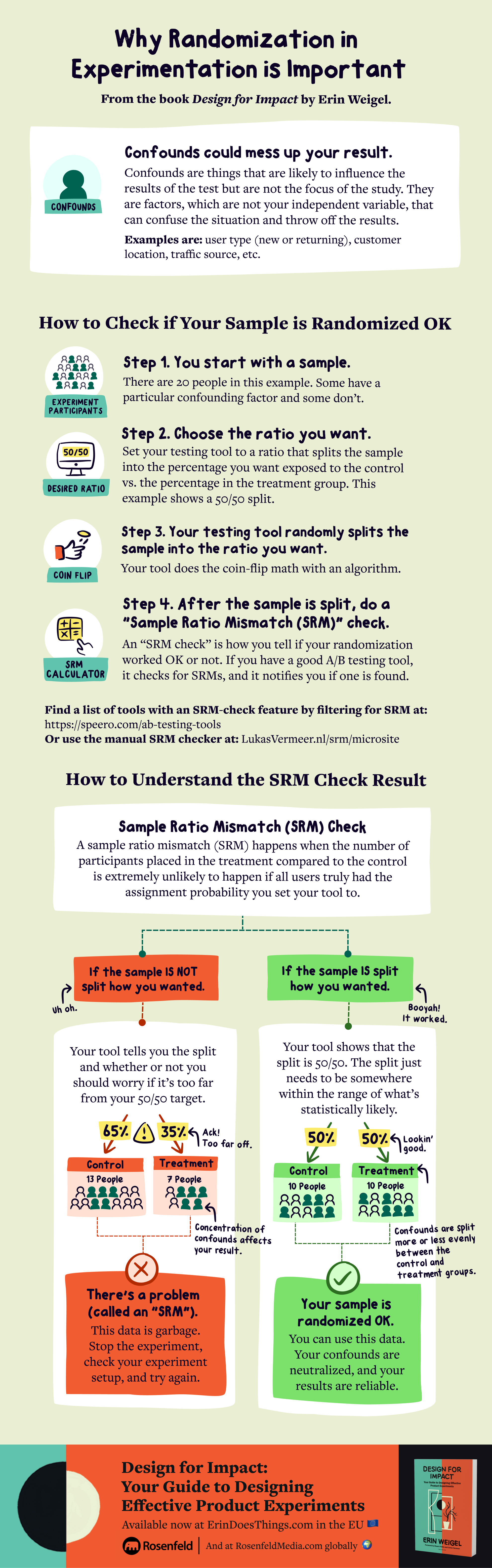 Why randomization in experimentation is important. Confounds could mess up your result. Confounds are things that are likely to influence the results of the test but are not the focus of the study. They are factors, which are not your independent variable, that can confuse the situation and throw off the results. Examples of confounds are: user type (new or returning), customer location, traffic source, etc. How to Check if Your Sample is Randomized OK Step 1. You start with a sample. There are 20 people in this example. Some have a particular confounding factor and some don’t. Step 2. Choose the ratio you want. Set your testing tool to a ratio that splits the sample into the percentage you want exposed to the control vs. the percentage in the treatment group. This example shows a 50/50 split. Step 3. Your testing tool randomly splits the sample into the ratio you want. Your tool does the coin-flip math with an algorithm. Step 4. After the sample is split, do a “Sample Ratio Mismatch (SRM)” check. An “SRM check” is how you tell if your randomization worked OK or not. If you have a good A/B testing tool, it checks for SRMs, and it notifies you if one is found. Find a list of tools with an SRM-check feature by filtering for SRM at:  https://speero.com/ab-testing-tools  Or use the manual SRM checker at: LukasVermeer.nl/srm/microsite How to Understand the SRM Check Result Sample Ratio Mismatch (SRM) Check A sample ratio mismatch (SRM) happens when the number of participants placed in the treatment compared to the control is extremely unlikely to happen if all users truly had the assignment probability you set your tool to. If the sample IS NOT split how you wanted. Your tool tells you the split and whether or not you should worry if it’s too far from your 50/50 target. 65% of people are in the control and 35% of people are in the variant. Oh no! This is bad. There are 13 people and 5 confounds in the control and there are 7 people and 5 confounds in the treatment. The same number of confounds, but they're diluted differently, which shows the confounds have a disproportionate impact on the treatment. When this happens, there’s a problem (called an “SRM”). This data is garbage. Stop the experiment, check your experiment setup, and try again. If the sample IS split how you wanted. Your tool shows that the split is 50/50. The split just needs to be somewhere within the range of what’s statistically likely. 50% of people are in the control and 50% of people are in the treatment. There are 5 confounds in each sample, which means their effect is neutralized. Confounds are split more or less evenly between the control and treatment groups. When the tool splits your sample more or less according the ratio you set it to that means that your sample is likely randomized OK. You can use this data. Your confounds are neutralized, and your results are reliable. This content is from the book Design for Impact: Your Guide to Designing Effective Product Experiments by Erin Weigel. It's published by Rosenfeld Media. You can buy the book within the EU at https://erindoesthings.com/design-for-impact/ Globally, Design for Impact can be purchased at https://rosenfeldmedia.com/books/design-for-impact/